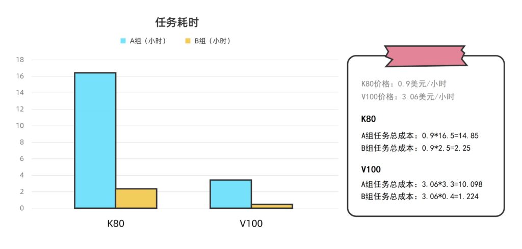 NVIDIA Tesla K80和NVIDIA Tesla V100計(jì)算集群的任務(wù)耗時(shí)差異巨大