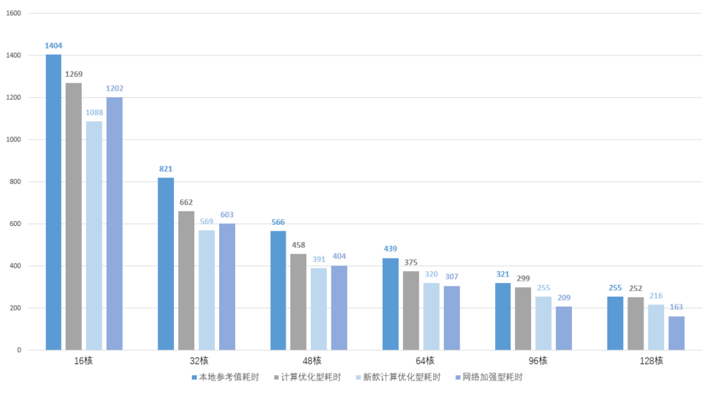 LS-DYNA仿真計(jì)算任務(wù),不同核數(shù)的網(wǎng)絡(luò)加強(qiáng)型計(jì)算實(shí)例的運(yùn)算耗時(shí)